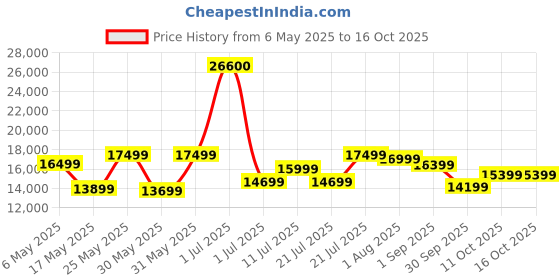myntra.com Ikiriya Coffee Brown Textured Wooden Coffee Table and Stool With Cushion ikiriya Price History Graph from 6 May 2025 to 14 Oct 2025