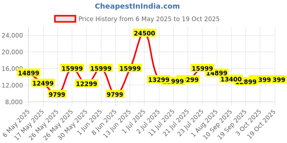 myntra.com Ikiriya Coffee Brown Textured Wooden Square Coffee Table With Cushion ikiriya Price History Graph from 6 May 2025 to 18 Oct 2025