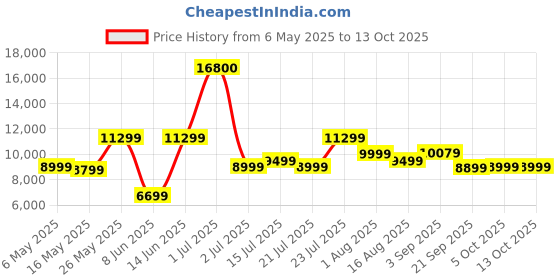 myntra.com Ikiriya Coffee Brown Textured Wooden Teak Finish Coffee Table With Stool and Cushions ikiriya Price History Graph from 6 May 2025 to 12 Oct 2025