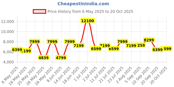 myntra.com Ikiriya Coffee Brown Wood Contemporary Teak Finish Square Coffee Table ikiriya Price History Graph from 6 May 2025 to 20 Oct 2025