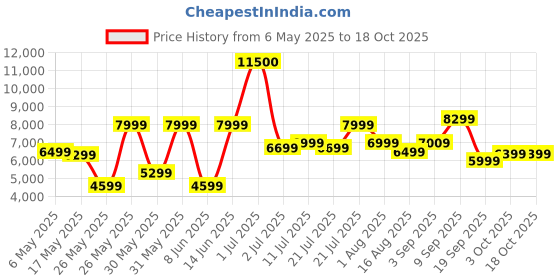 myntra.com Ikiriya Coffee Brown Wooden in Teak Finish Rectangle Coffee Table ikiriya Price History Graph from 6 May 2025 to 17 Oct 2025