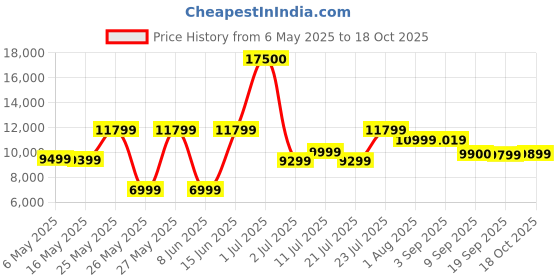 myntra.com Ikiriya Coffee Brown Wooden Teak Finish Rectangle Coffee Table With Stool and Cushions ikiriya Price History Graph from 6 May 2025 to 18 Oct 2025