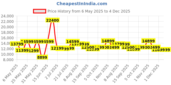 myntra.com Ikiriya Coffee Brown Wooden Teak Finish Round Coffee Table With Stool and Cushions ikiriya Price History Graph from 6 May 2025 to 4 Dec 2025