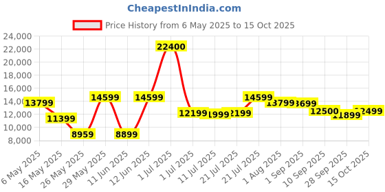 myntra.com Ikiriya Coffee Brown Wooden Teak Finish Round Coffee Table With Stool and Cushions ikiriya Price History Graph from 6 May 2025 to 15 Oct 2025