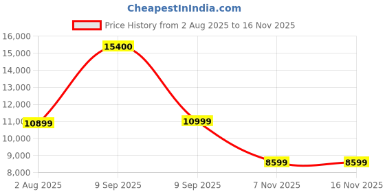 myntra.com Ikiriya Comfort for all Blue Sheesham Wood 3 Seater Sofa ikiriya Price History Graph from 2 Aug 2025 to 16 Nov 2025
