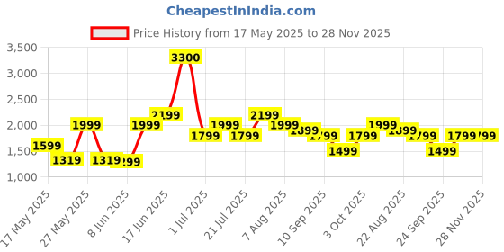myntra.com Ikiriya Green & Brown Square Wooden Stool with Sparkle Velvet Cushion ikiriya Price History Graph from 17 May 2025 to 27 Nov 2025