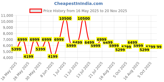 myntra.com Ikiriya Green & Brown Wood Accent 3 Seater Bench Set With 2 Stools ikiriya Price History Graph from 16 May 2025 to 20 Nov 2025