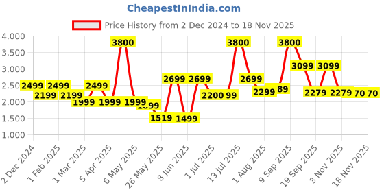 myntra.com Ikiriya Green & Pink Embroidered Square Ottoman ikiriya Price History Graph from 2 Dec 2024 to 17 Nov 2025