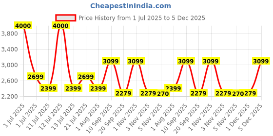 myntra.com Ikiriya Green & Pink Printed Round Wooden Ottomans ikiriya Price History Graph from 1 Jul 2025 to 5 Dec 2025