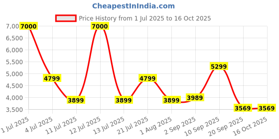 myntra.com Ikiriya Green & Pink Printed Wooden Square Ottomans ikiriya Price History Graph from 1 Jul 2025 to 16 Oct 2025
