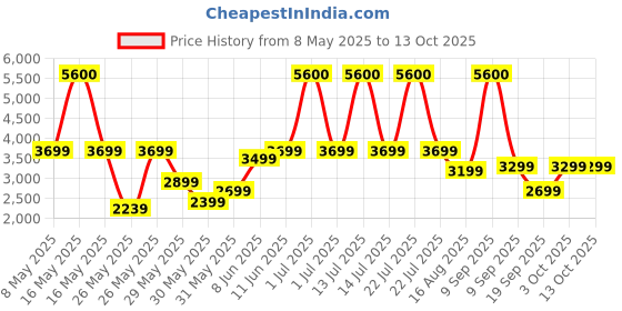 myntra.com Ikiriya Green & White 3 Seater Maachi Bench With Rope Canning ikiriya Price History Graph from 8 May 2025 to 13 Oct 2025