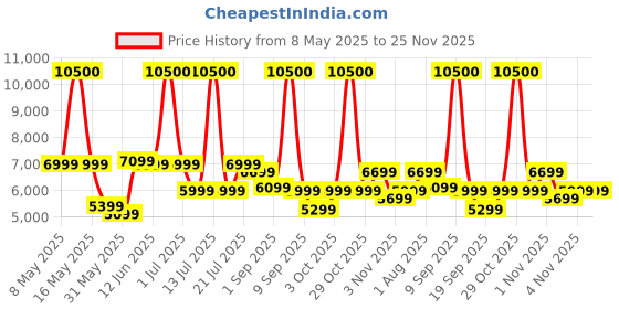 myntra.com Ikiriya Green & White Textured Sheesham Wood Vintage 3-Seater Maachi Bench With 2 Stools ikiriya Price History Graph from 8 May 2025 to 24 Nov 2025