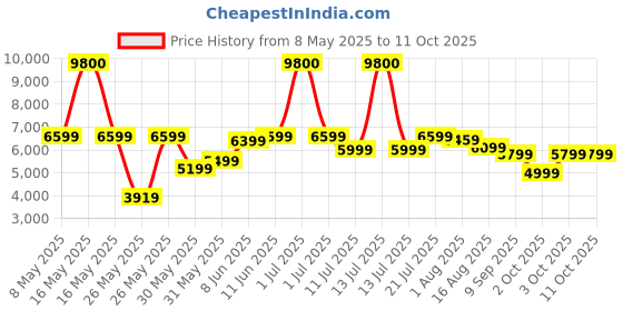 myntra.com Ikiriya Green & White Wooden Bench With 2 Stools ikiriya Price History Graph from 8 May 2025 to 10 Oct 2025