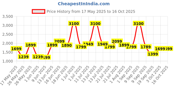 myntra.com Ikiriya Green & White Wooden Square Stool with Rope Canning ikiriya Price History Graph from 17 May 2025 to 16 Oct 2025