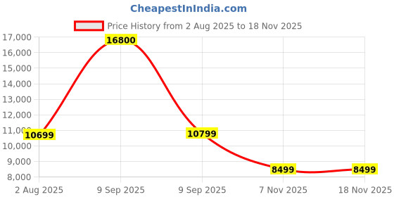 myntra.com Ikiriya Green Pine Wooden Contemporary 1 Seater Sofa Chair ikiriya Price History Graph from 2 Aug 2025 to 18 Nov 2025