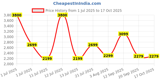 myntra.com Ikiriya Green Printed Wooden Square Ottomans ikiriya Price History Graph from 1 Jul 2025 to 16 Oct 2025