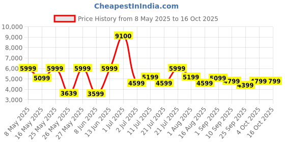 myntra.com Ikiriya Green Wood BedsideTable ikiriya Price History Graph from 8 May 2025 to 16 Oct 2025