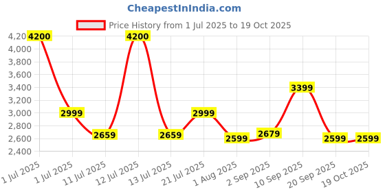 myntra.com Ikiriya Green Wooden Round Ottomans ikiriya Price History Graph from 1 Jul 2025 to 17 Oct 2025