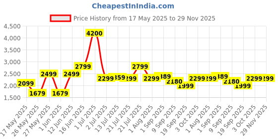 myntra.com Ikiriya Green Wooden Square Stool ikiriya Price History Graph from 17 May 2025 to 29 Nov 2025
