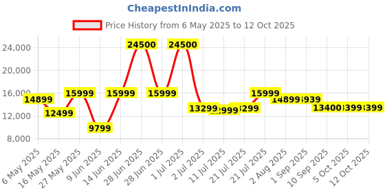 myntra.com Ikiriya Grey & Blue Textured Wooden Square Coffee Table and Stool With Cushion ikiriya Price History Graph from 6 May 2025 to 12 Oct 2025