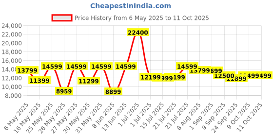 myntra.com Ikiriya Grey & Brown Round Coffee Table and Stool With Cushion ikiriya Price History Graph from 6 May 2025 to 10 Oct 2025