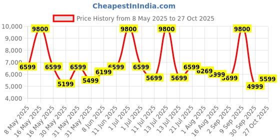 myntra.com Ikiriya Grey & Brown Sheesham Wood 2 Seater Bench & Stool Set ikiriya Price History Graph from 8 May 2025 to 27 Oct 2025