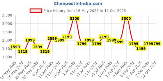 myntra.com Ikiriya Grey & Brown Square Wooden Stool with Printed Kantha Cushion ikiriya Price History Graph from 16 May 2025 to 12 Oct 2025