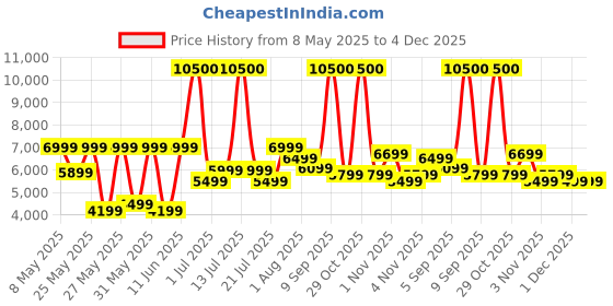 myntra.com Ikiriya Grey & Brown Wooden 3 Seater Tufted Bench & Stools ikiriya Price History Graph from 8 May 2025 to 3 Dec 2025