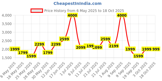 myntra.com Ikiriya Grey & Brown Wooden Foldable Stool with Upholstery ikiriya Price History Graph from 6 May 2025 to 18 Oct 2025