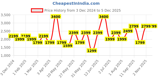 myntra.com Ikiriya Grey & Pink Embroidered Round Ottoman ikiriya Price History Graph from 3 Dec 2024 to 5 Dec 2025