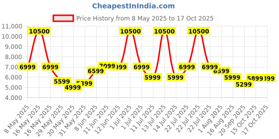 myntra.com Ikiriya Grey & Pink Mid Century Seat Bench Set with 2 Stools ikiriya Price History Graph from 8 May 2025 to 16 Oct 2025