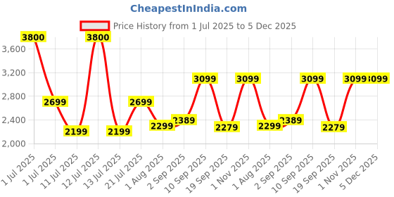 myntra.com Ikiriya Grey & Pink Printed Wooden Square Ottomans ikiriya Price History Graph from 1 Jul 2025 to 5 Dec 2025