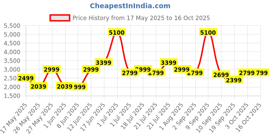 myntra.com Ikiriya Grey & Pink Square Wooden Stool with Printed Kantha Cushion ikiriya Price History Graph from 17 May 2025 to 15 Oct 2025