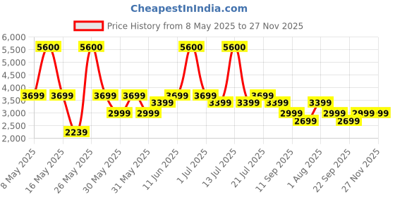 myntra.com Ikiriya Grey & White Wood Accent 3 Seater Bench ikiriya Price History Graph from 8 May 2025 to 26 Nov 2025