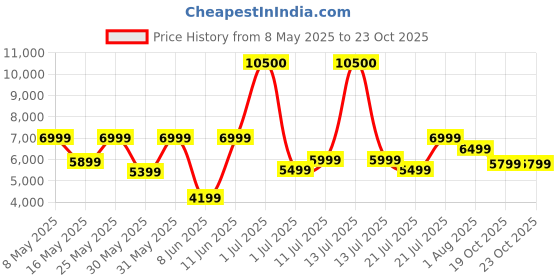 myntra.com Ikiriya Grey & White Wood Accent 3 Seater Bench Set With 2 Stools ikiriya Price History Graph from 8 May 2025 to 23 Oct 2025
