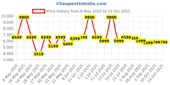 myntra.com Ikiriya Grey Bird Printed Sheesham Wood 2-Seater Bench With 2 Stools ikiriya Price History Graph from 8 May 2025 to 23 Oct 2025