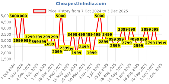 myntra.com Ikiriya Grey Iris Wooden Square Pouffe Ottoman ikiriya Price History Graph from 7 Oct 2024 to 3 Dec 2025