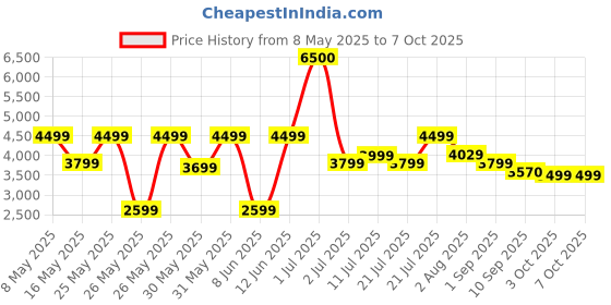 myntra.com Ikiriya Grey Rectangle Bedside Table ikiriya Price History Graph from 8 May 2025 to 6 Oct 2025
