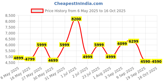 myntra.com Ikiriya Grey Rectangle Shaped Sheesham Wooden Contemporary Coffee Table ikiriya Price History Graph from 6 May 2025 to 16 Oct 2025