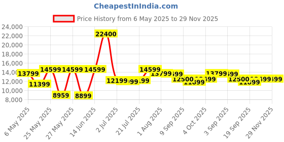 myntra.com Ikiriya Grey Round Wooden Antique Grey Finish Coffee Table With Stool and Cushions ikiriya Price History Graph from 6 May 2025 to 29 Nov 2025