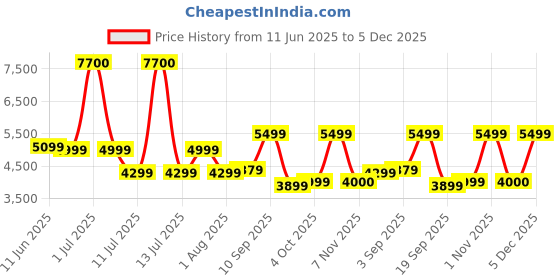 myntra.com Ikiriya Grey Round Wooden Ottomans ikiriya Price History Graph from 11 Jun 2025 to 5 Dec 2025