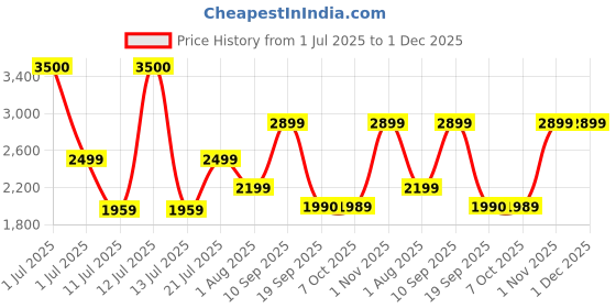 myntra.com Ikiriya Grey Self-Designed Round Wooden Ottomans ikiriya Price History Graph from 1 Jul 2025 to 1 Dec 2025