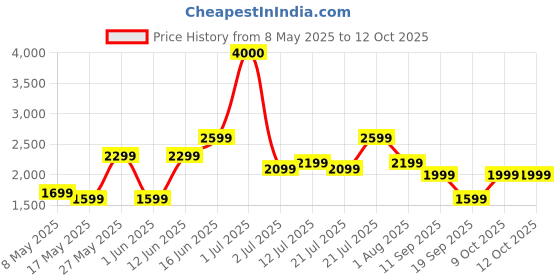myntra.com Ikiriya Grey Sheesham Wood Square Foldable Stool With Fringes ikiriya Price History Graph from 8 May 2025 to 12 Oct 2025