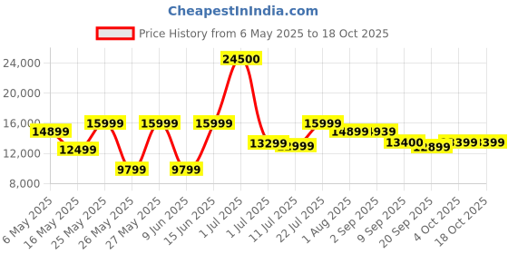 myntra.com Ikiriya Grey Textured Wooden Antique Grey Finish Coffee Table With Stool and Cushions ikiriya Price History Graph from 6 May 2025 to 18 Oct 2025