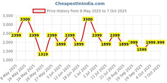 myntra.com Ikiriya Grey Triangle-Shaped Bedside Table ikiriya Price History Graph from 8 May 2025 to 6 Oct 2025