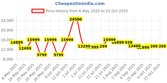 myntra.com Ikiriya Grey Wooden Antique Grey Finish Square Coffee Table With Stool and Cushions ikiriya Price History Graph from 6 May 2025 to 14 Oct 2025