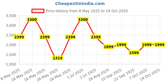 myntra.com ikiriya IkiriyaRed Sheesham Wood Contemporary Triangle SideTable ikiriya Price History Graph from 8 May 2025 to 17 Oct 2025