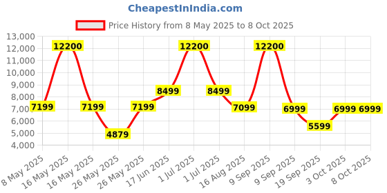 myntra.com ikiriya IkiriyaSet of 3 Red Nesting Tables In Dark Walnut Finish ikiriya Price History Graph from 8 May 2025 to 7 Oct 2025