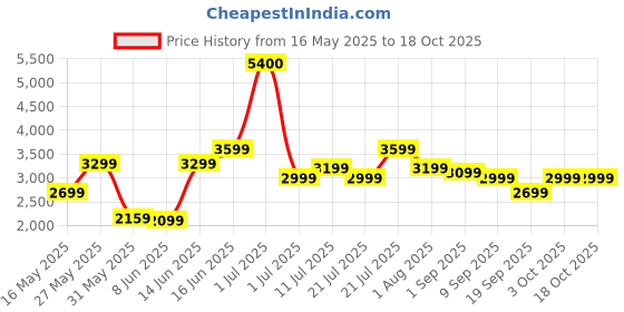 myntra.com Ikiriya Lisbon Sheesham Wooden Accent Square Stool In Beige Mossy Fabric Upholstery ikiriya Price History Graph from 16 May 2025 to 18 Oct 2025