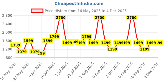 myntra.com Ikiriya Maple Sheesham Wood Accent Sparkle Upholstery Round Foot Stool ikiriya Price History Graph from 16 May 2025 to 4 Dec 2025